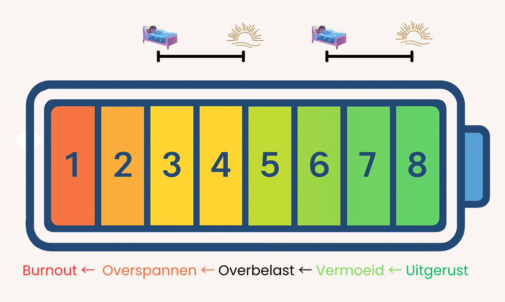 Visual van de WiseBuddy-batterij met energieniveaus van burn-out tot uitgerust, om het dagelijkse energieniveau te meten bij opstaan en slapengaan.
