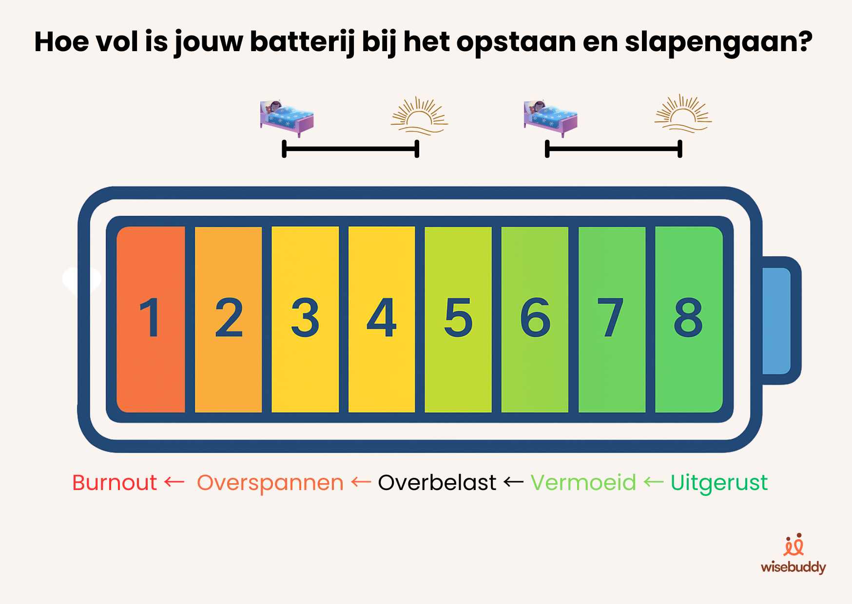 Visual van de WiseBuddy-batterij met energieniveaus van burn-out tot uitgerust, om het dagelijkse energieniveau te meten bij opstaan en slapengaan.